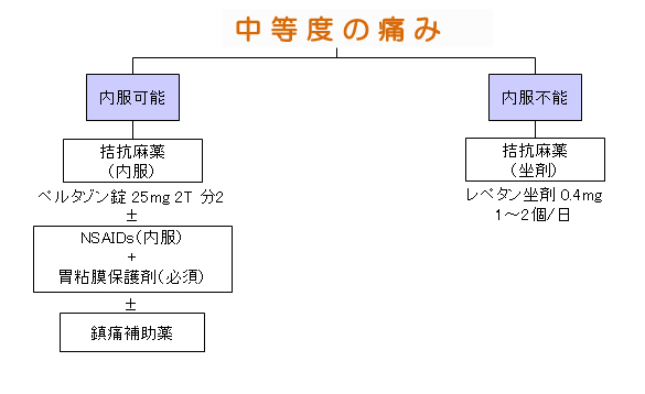 軽度