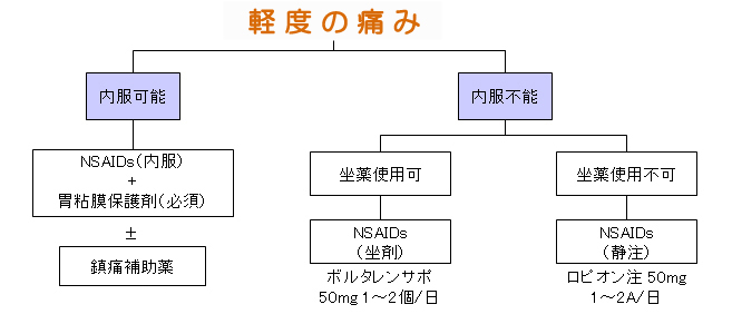 軽度